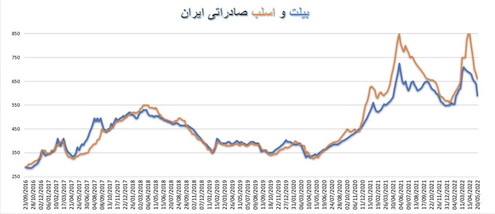 تحلیلی بر بازار فولاد جهانی