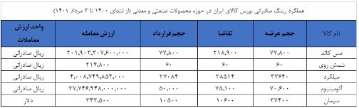 درخشش مس کاتد در بورس کالا