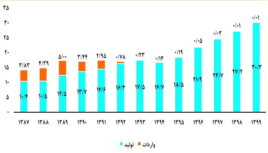  تولید و تقاضای فولادِ ایران