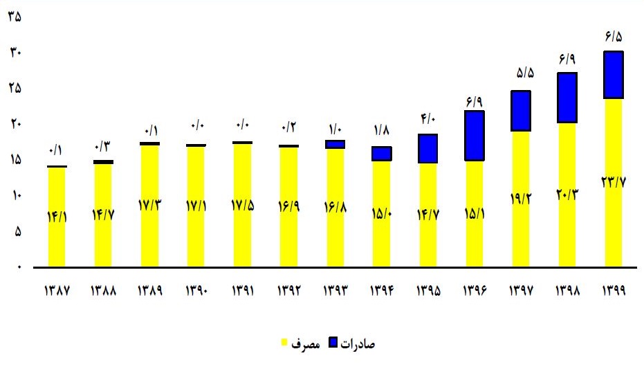  تولید و تقاضای فولادِ ایران