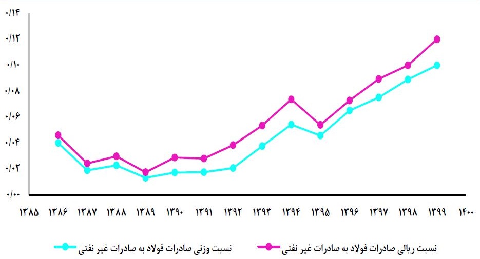  تولید و تقاضای فولادِ ایران