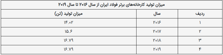  تولید و تقاضای فولادِ ایران