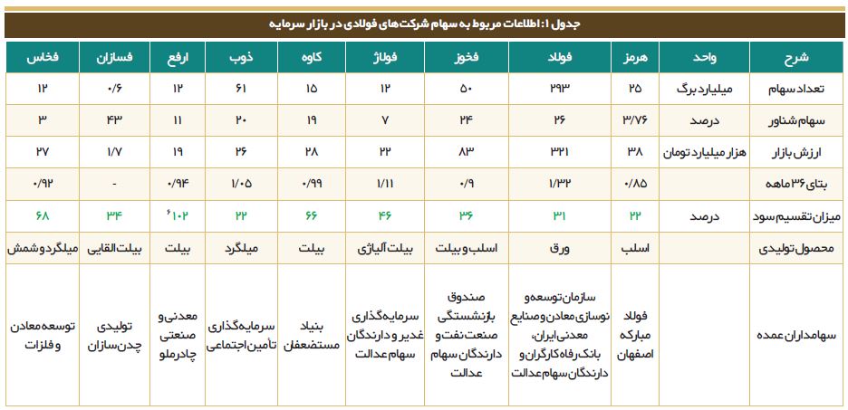سهم فولادی‌ها در بازار سرمایه