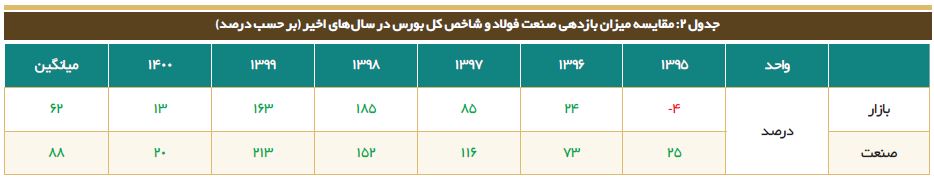سهم فولادی‌ها در بازار سرمایه