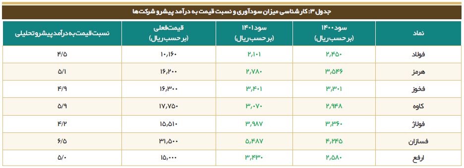سهم فولادی‌ها در بازار سرمایه