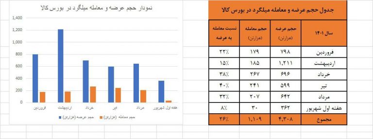 کاهش حجم عرضه معاملات فولاد در بازار کم‌رمق