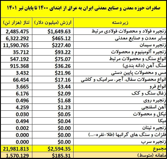 صادرات فولاد و سیمان پشتِ مرزهای عراق