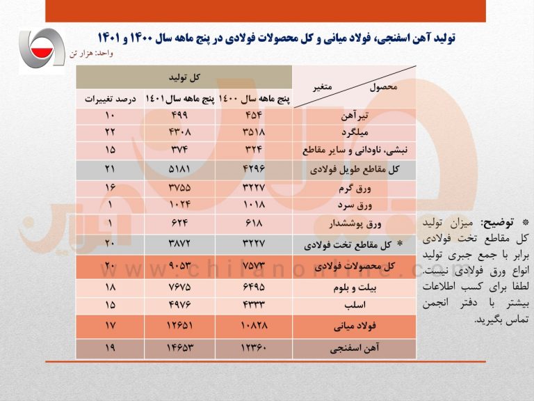 گزارش تولید فولاد در ۵ ماهه نخست سال ۱۴۰۱