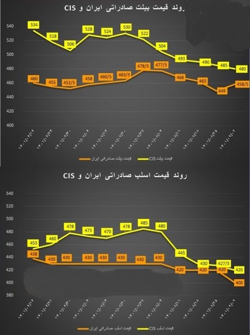 تغییرات قیمتی فولاد صادراتی ایران