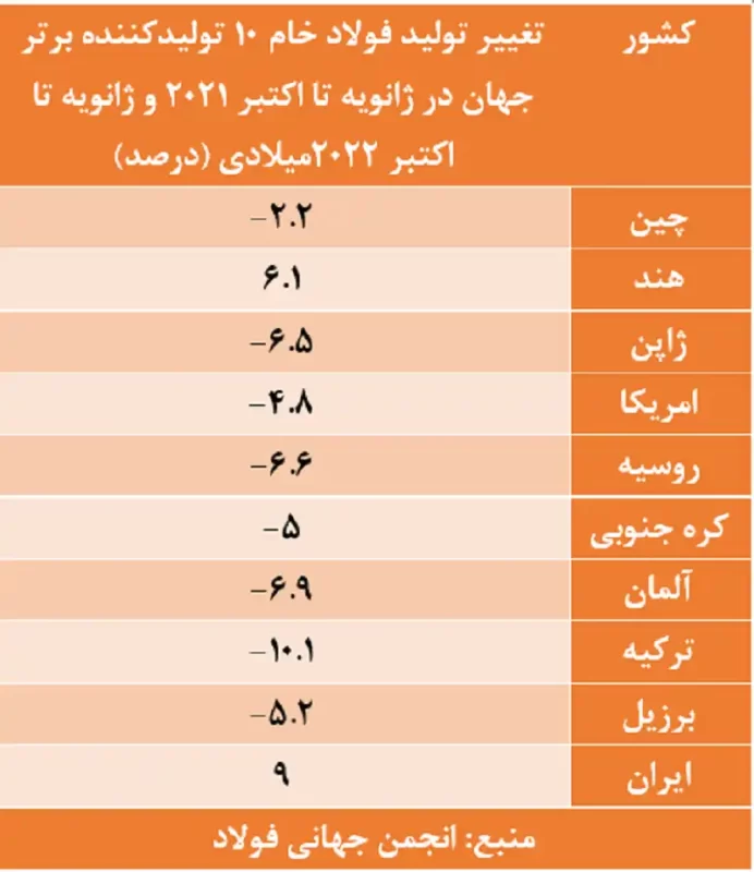 مازاد تولید فولاد؛ به نفع کشور یا ضرر؟