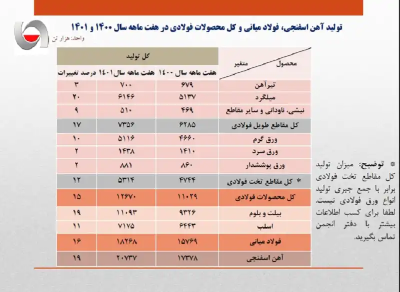 مازاد تولید فولاد؛ به نفع کشور یا ضرر؟
