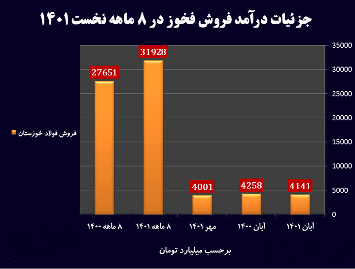 رشد ۱۵.۵ درصدی فخوز در یک سال از محل فروش