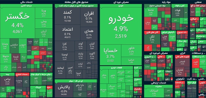 بازگشت به کانال 1 میلیون و 600 هزار واحدی؟/ باد همچنان به پرچم خودرویی‌ها می‌وزد