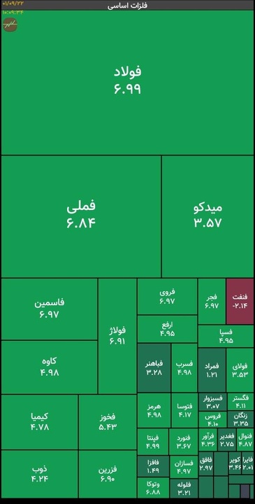 رشد سنگین قیمت سهام فولادی‌ها در معاملات امروز / خریداران برای فولاد صف کشیدند