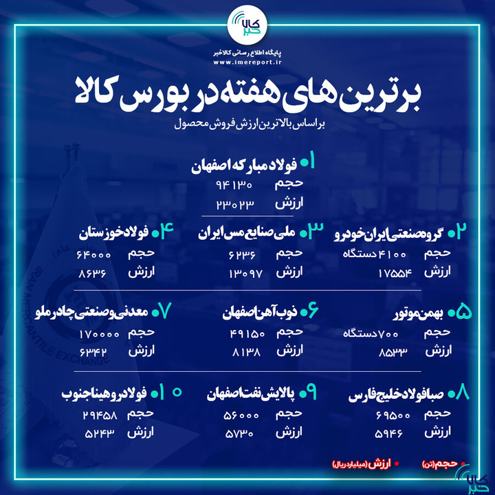 فولاد مبارکه همچنان صدرنشین بورس کالا