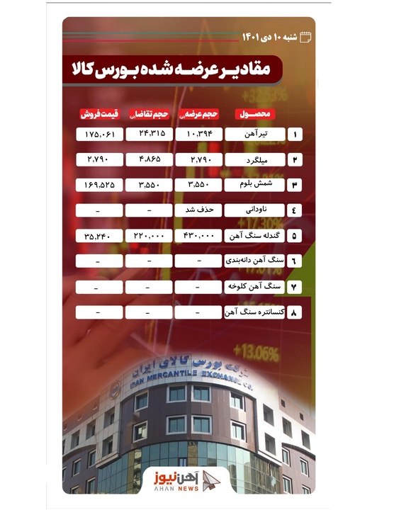 حذف ناودانی از تابلوی معاملات بورس کالا