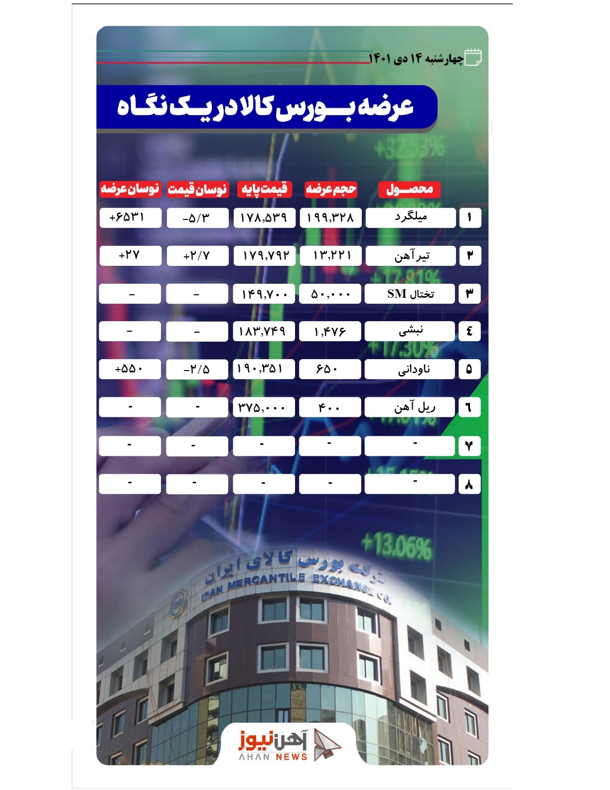 روز پر عرضه محصولات فولادی در بورس کالا