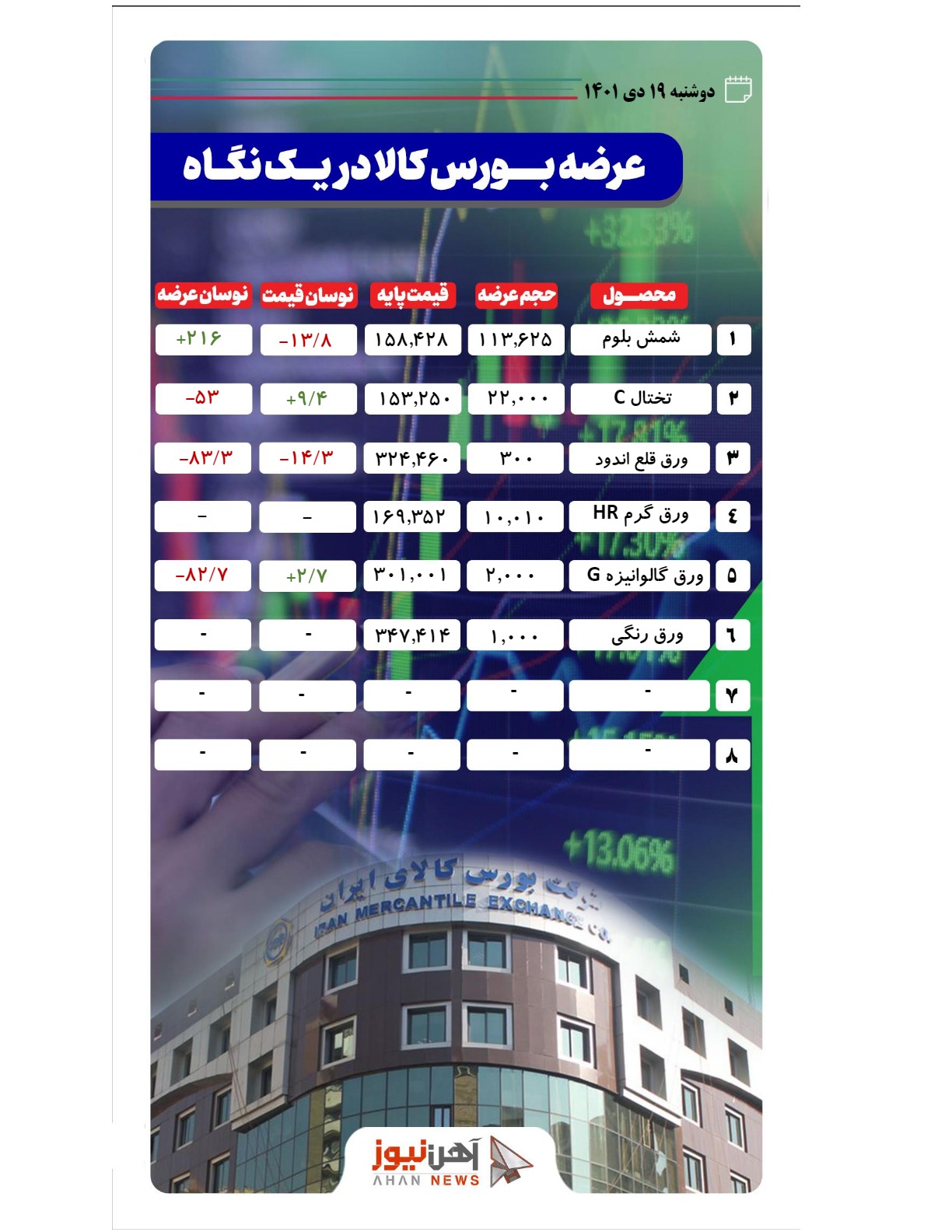 عرضه ۱۴۸ هزار و ۹۳۵ تن محصول فولادی