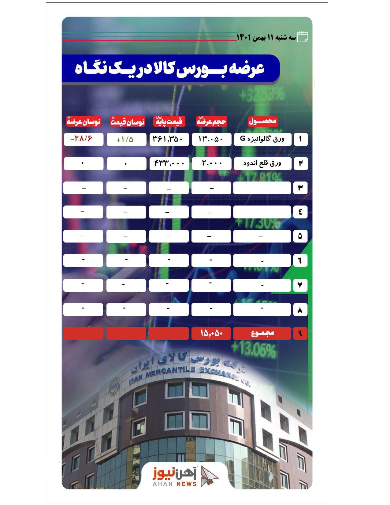 ورق گالوانیزه و قلع اندود فردا بر روی تابلوی بورس