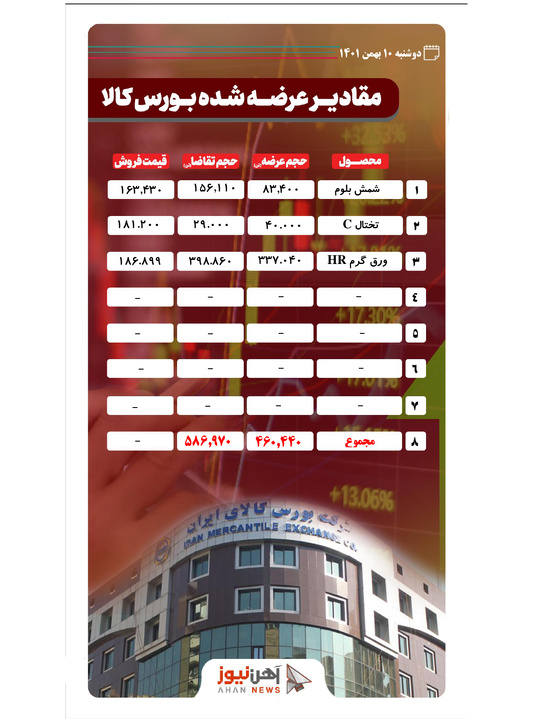 روز پر معامله بورس کالا