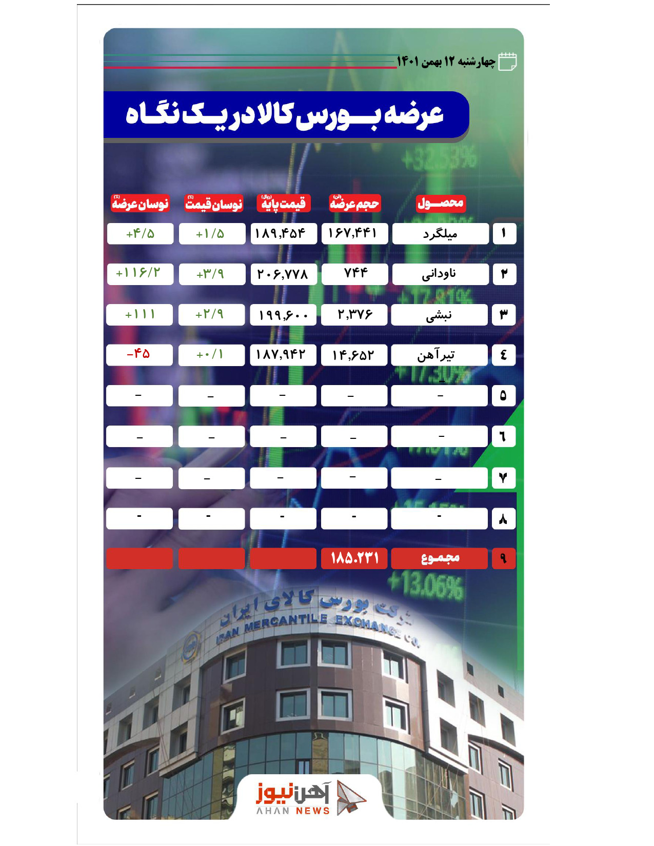 افتِ قیمت دلیل کاهش عرضه تیرآهن