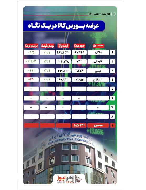 کاهش ۴۵ درصدی عرضه تیرآهن