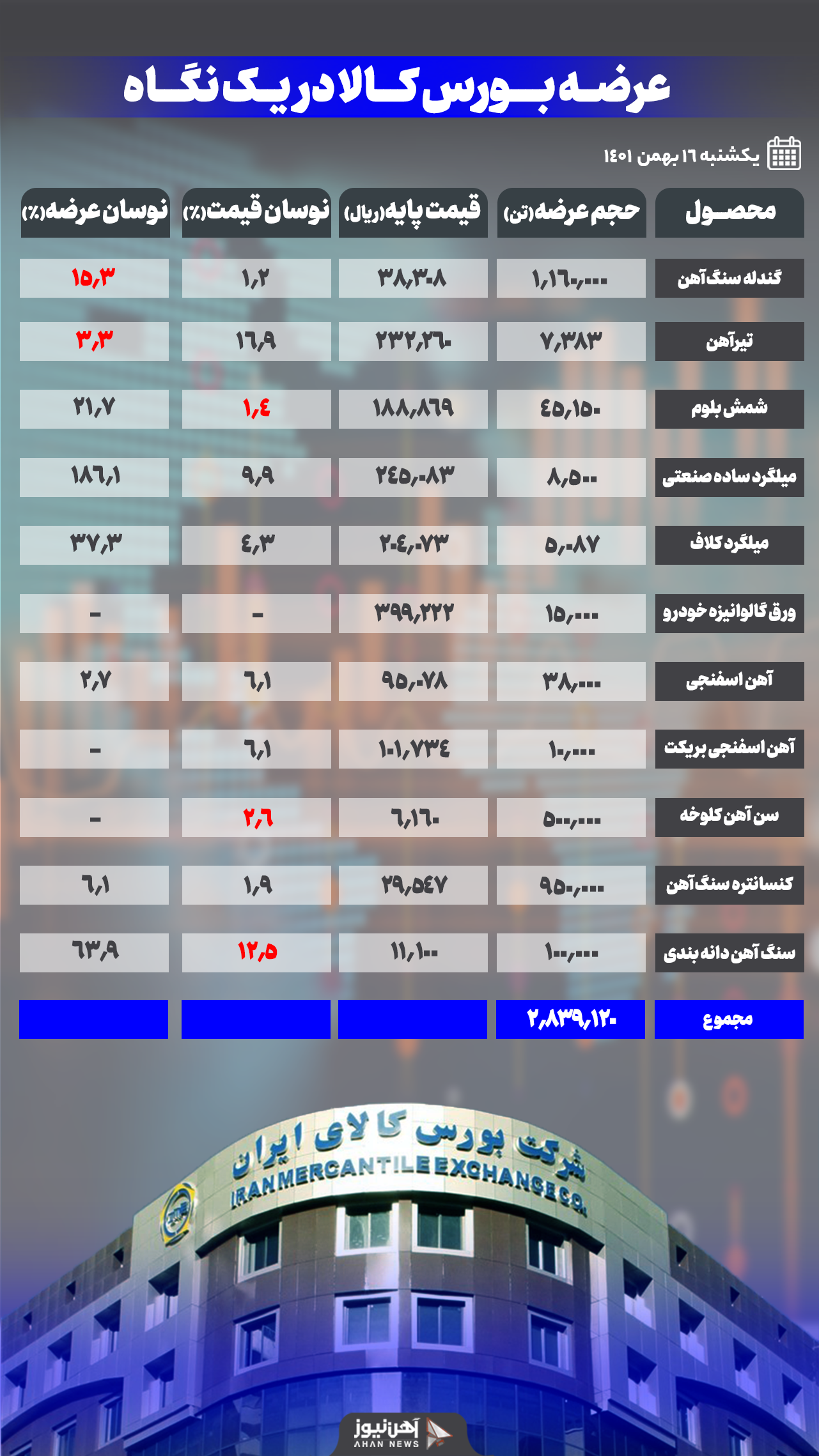 روزِ شلوغ بورس کالا