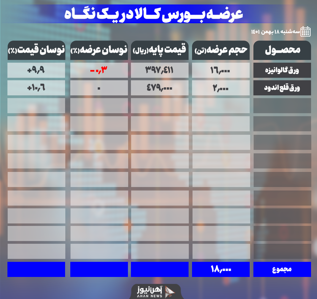 افزایش قیمت ۱۰ درصدی عرضه‌های امروز