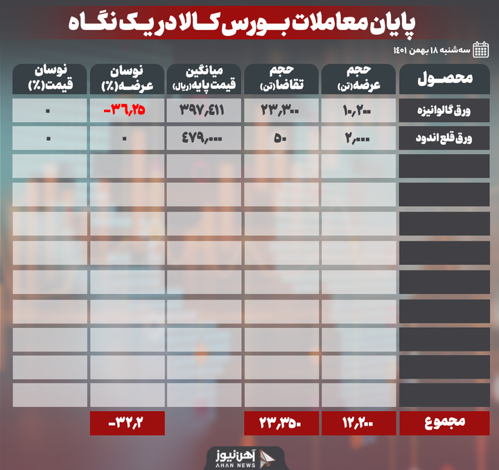 ۱۵ درصد رقابت بر سر ورق گالوانیزه G در بازار امروز
