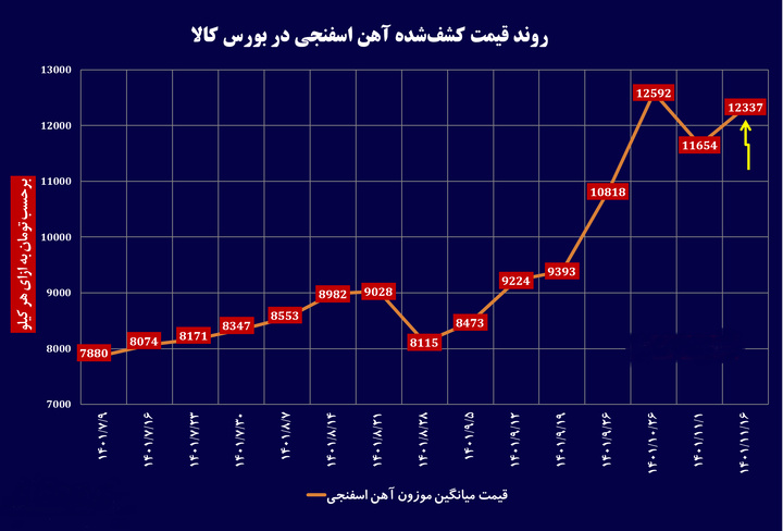 کاهش ۴۹ درصدی تولید آهن اسفنجی در عرض یک ماه
