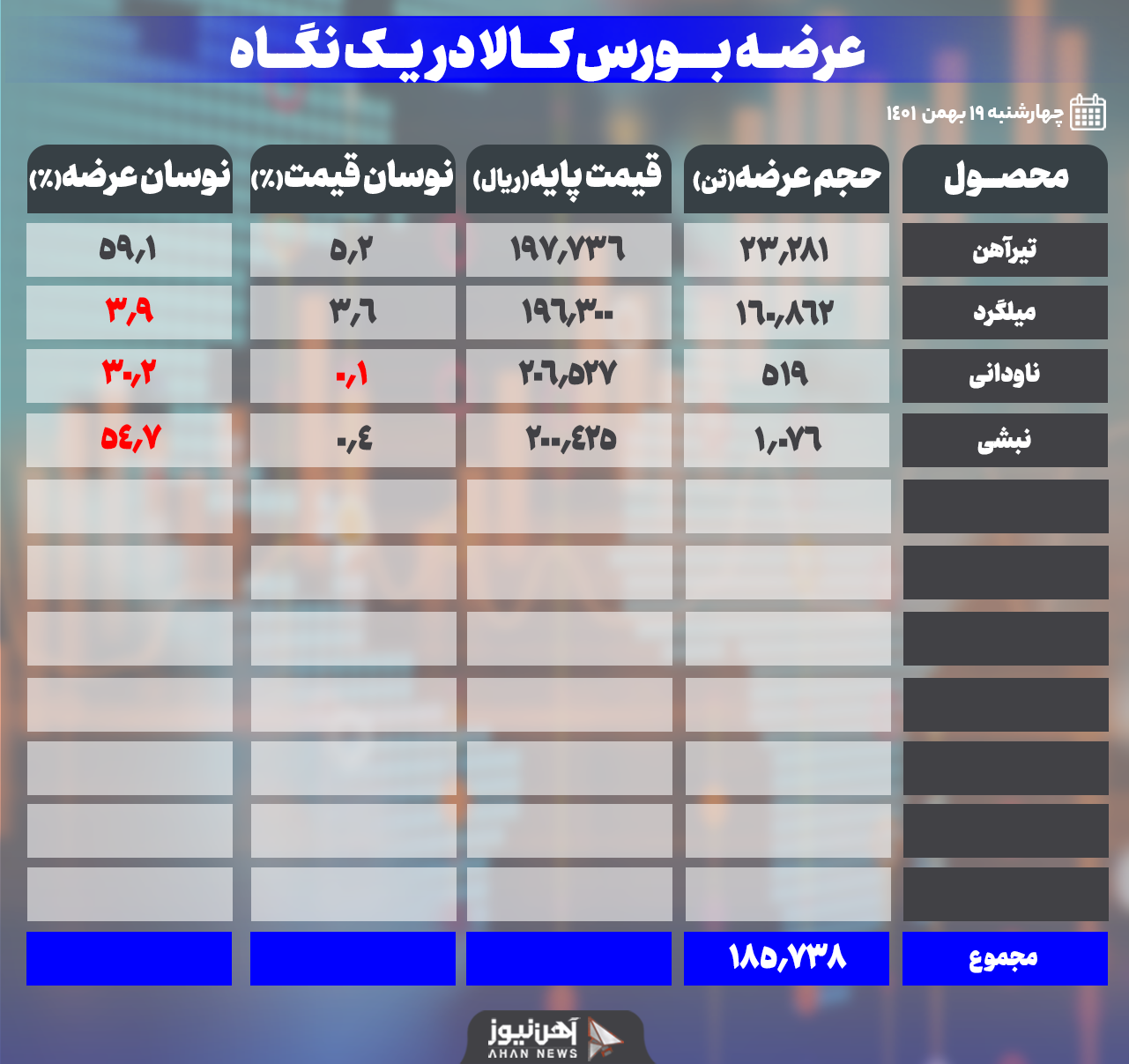 افزایش ۶۰ درصدی عرضه تیرآهن