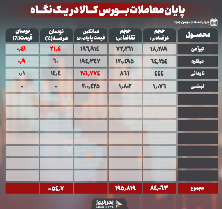 نبشی در بازار امروز به طور کامل مچ شد