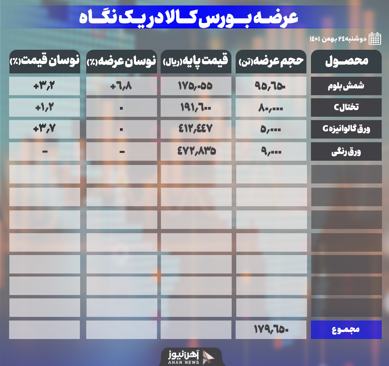 مچ کامل معاملات امروز در بورس کالا