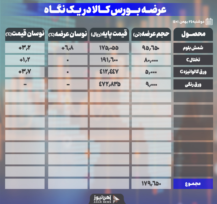 افزایش قیمت محصولات در بورس کالای امروز