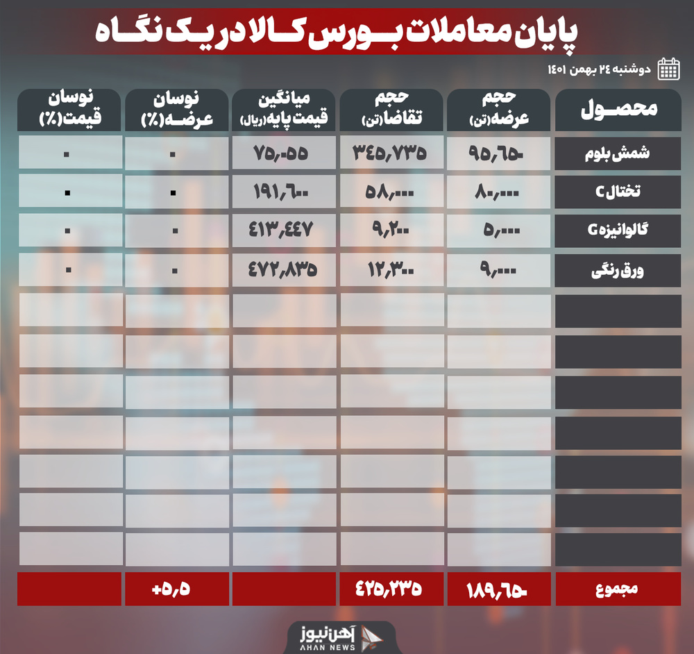 مچ کامل معاملات امروز در بورس کالا
