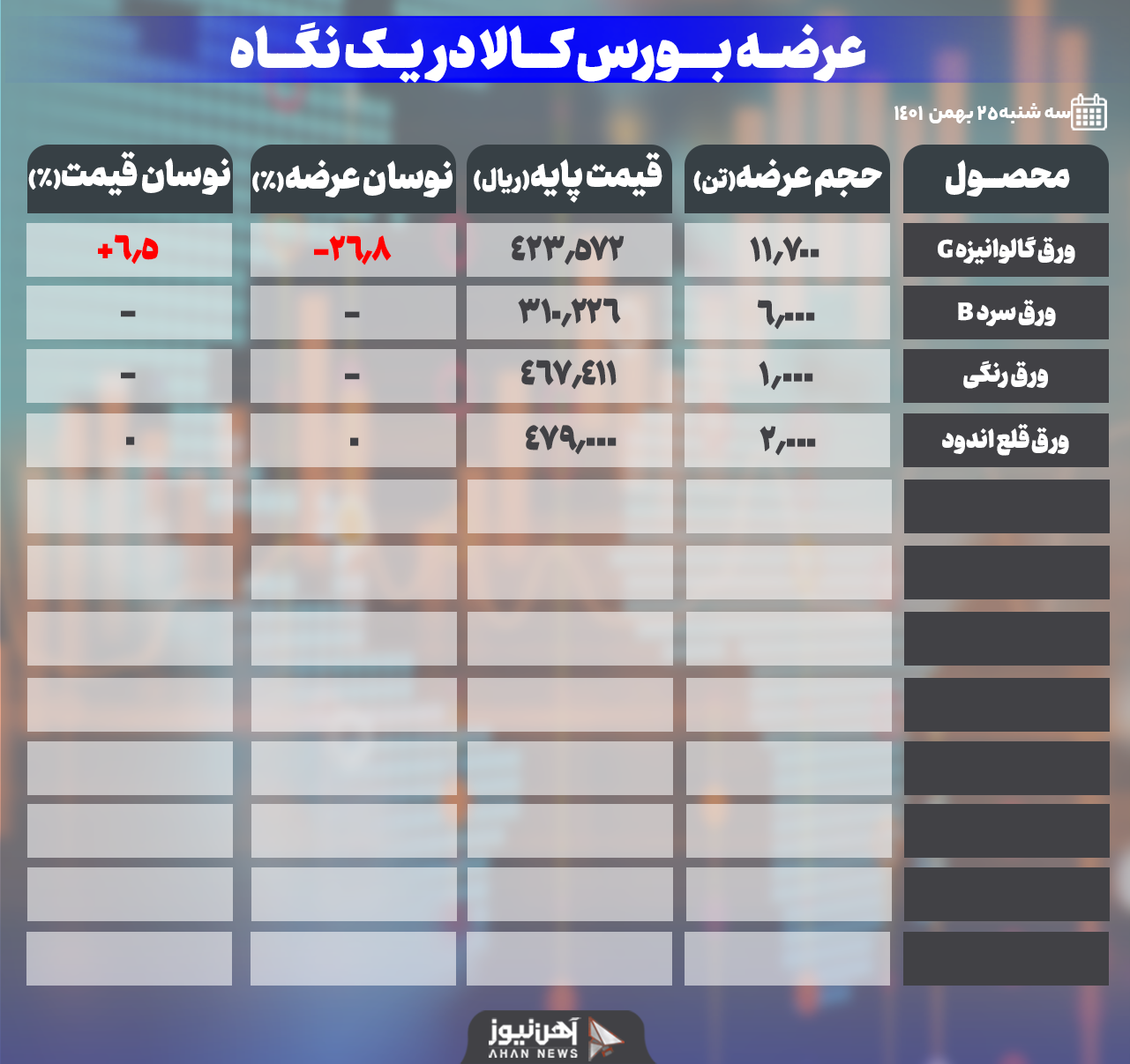 بازار ورقها با ۱۵ درصد افزایش عرضه در بورس کالا
