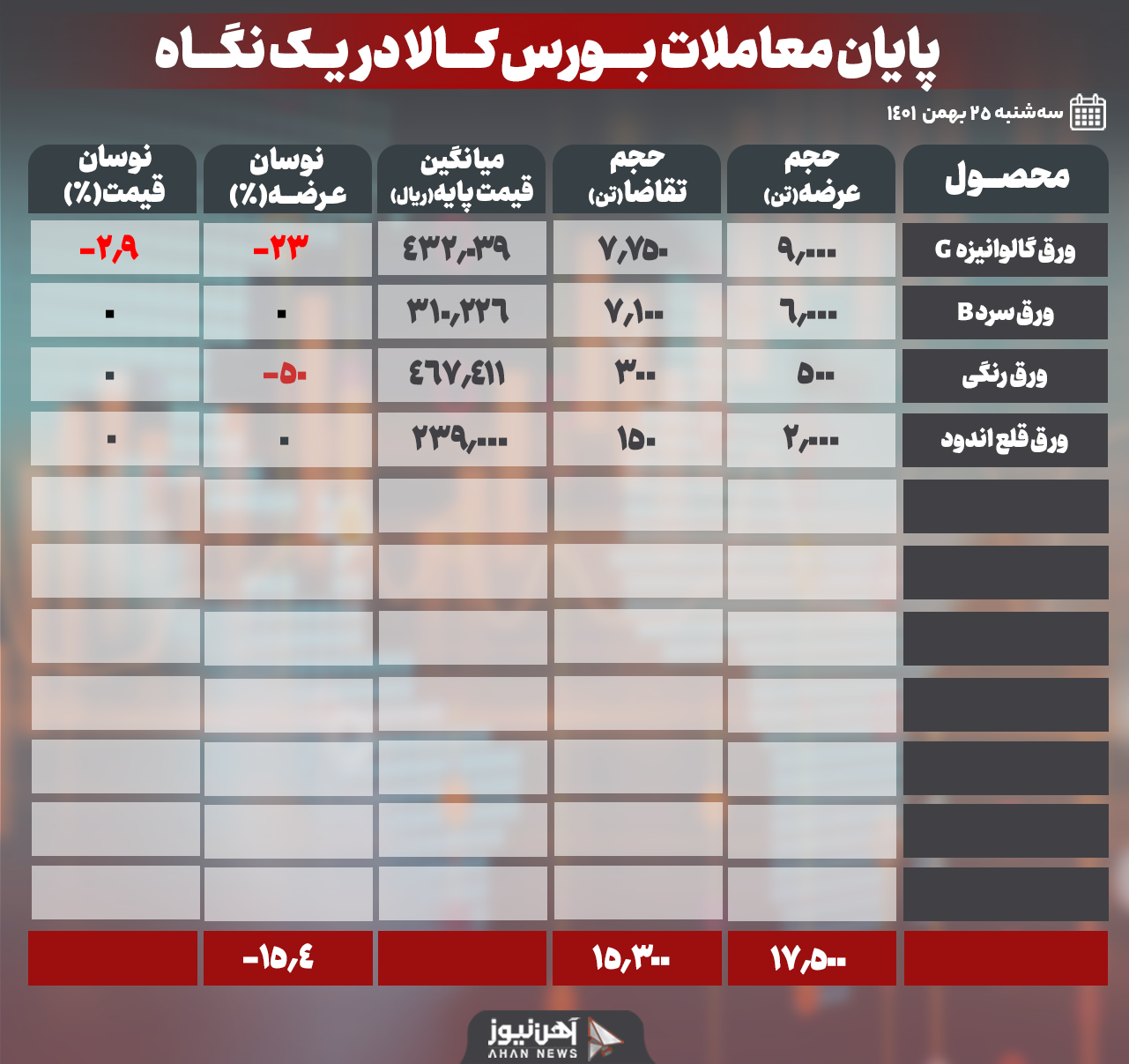 15/4 درصد ریزشِ بازار ورقها در بورس کالا