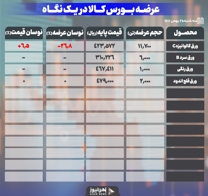 بازار ورق‌ها با ۱۵ درصد افزایش عرضه در بورس کالا