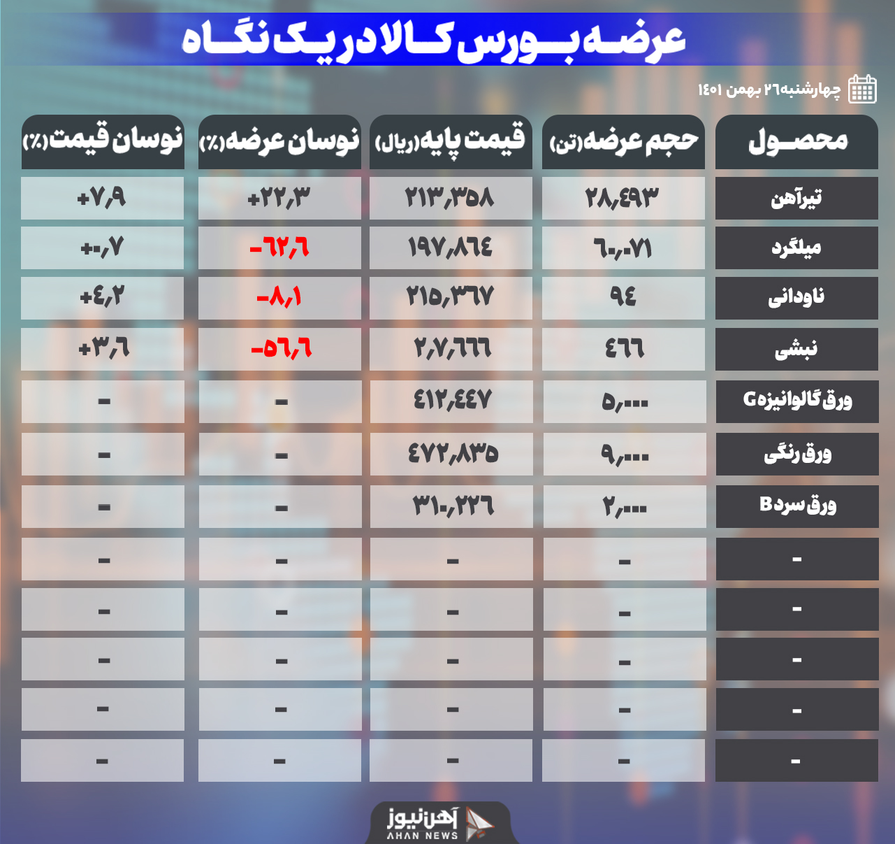 کاهش ۶۲/۶ درصدی میلگرد در عرضه بورس کالا