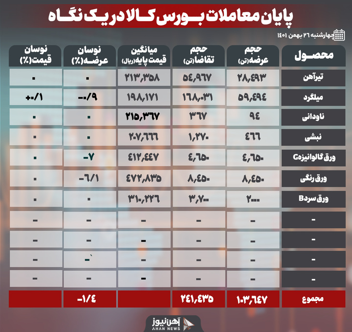 رونق در بازارِ امروز بورس کالا