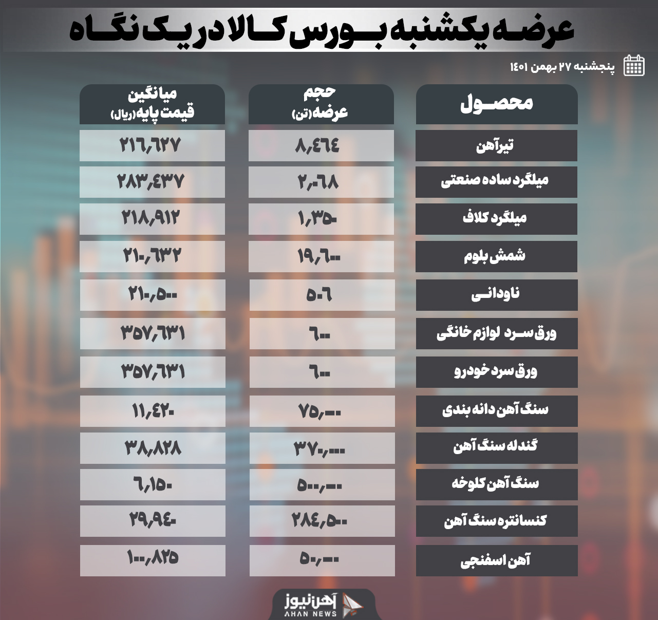 یکشنبه چه محصولاتی در بورس کالا عرضه خواهد شد؟