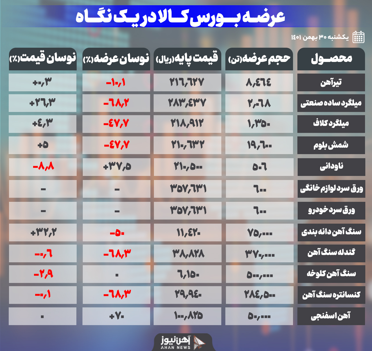 ۹۲/۵ درصد کاهش در عرضه امروز
