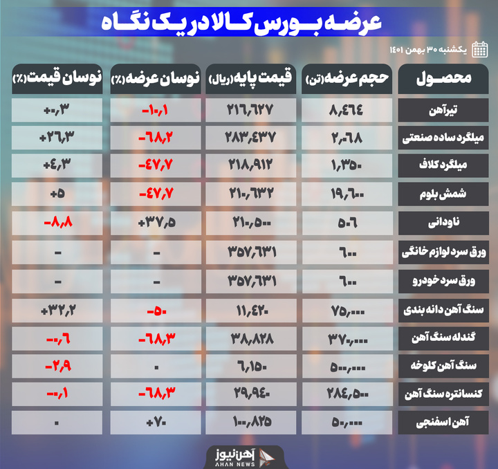 افزایش ۷۰ درصدی عرضه آهن اسفنجی