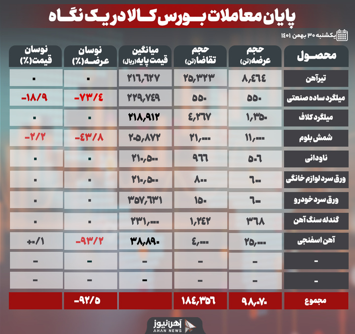 ۹۲/۵ درصد کاهش در عرضه امروز