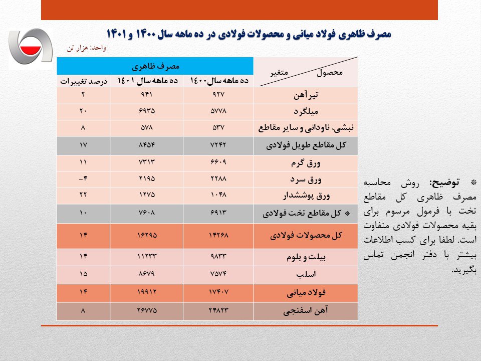 رشد ۸ درصدی مصرف ظاهری آهن اسفنجی در ۱۰ ماه ۱۴۰۱