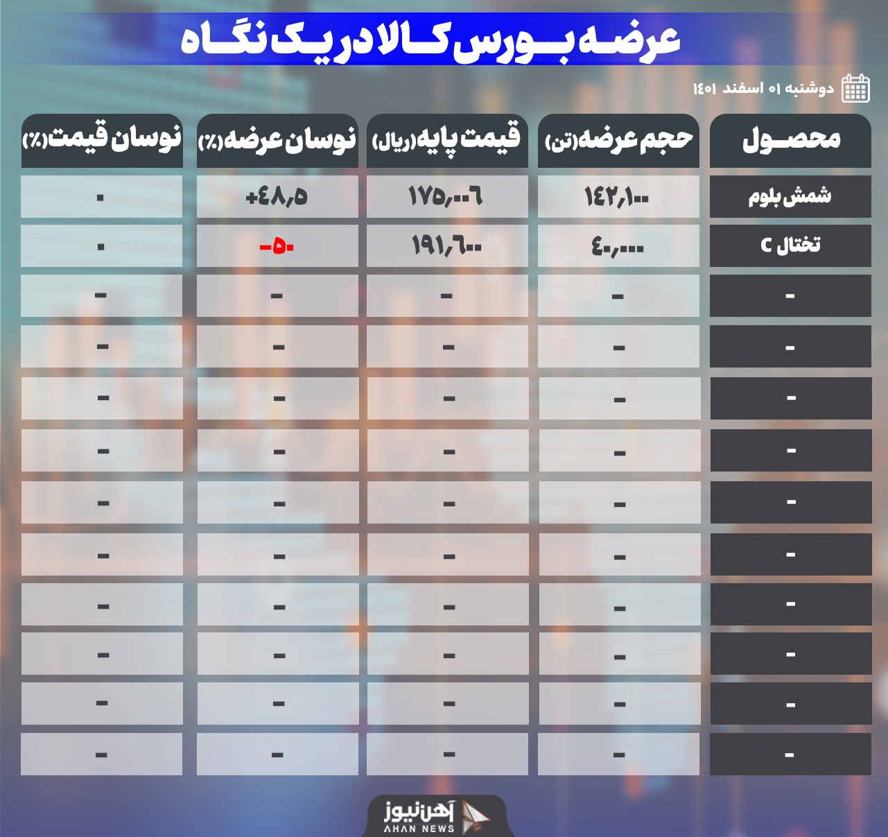 روز پررونق بورس کالا