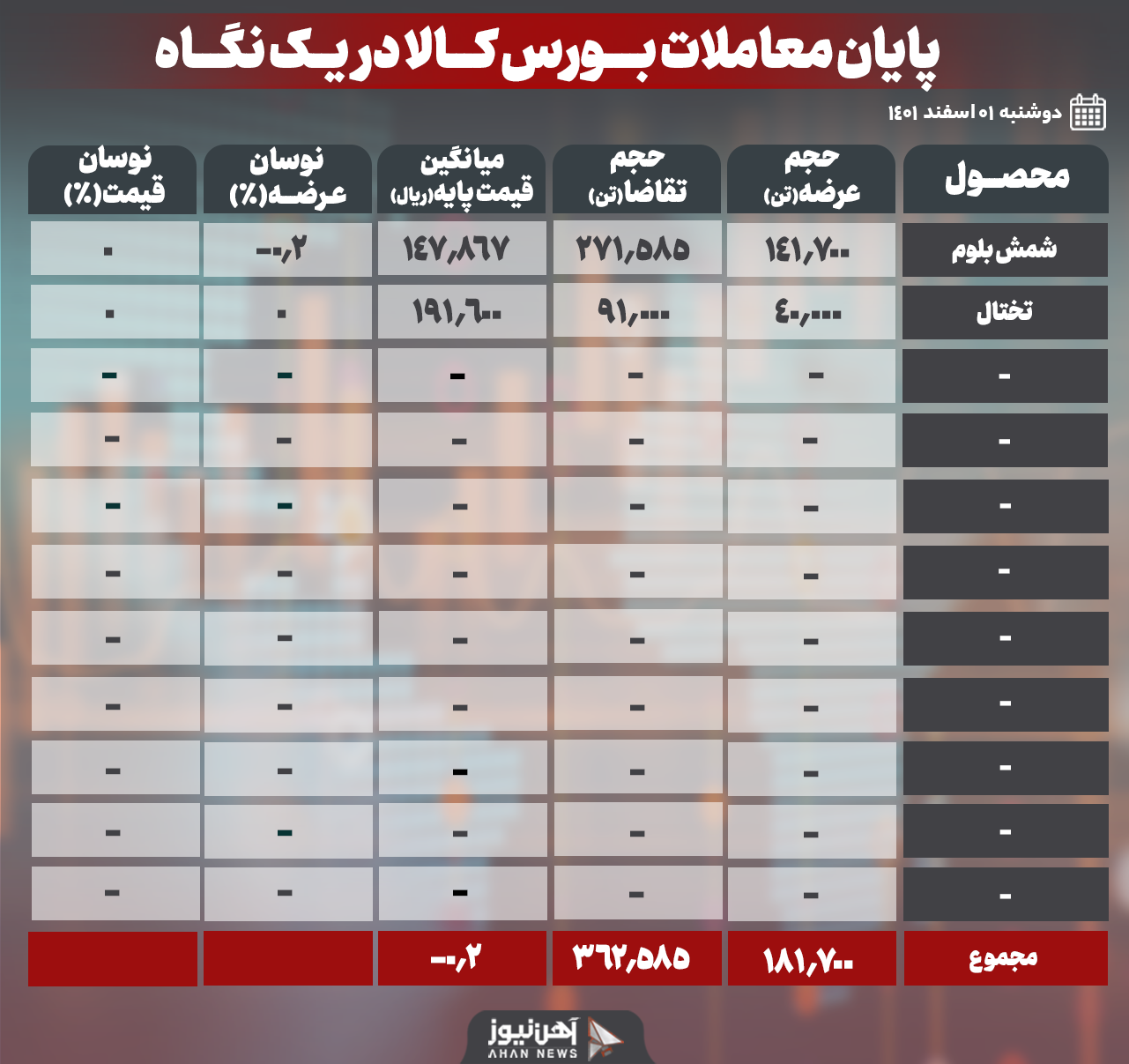 روز پررونق بورس کالا