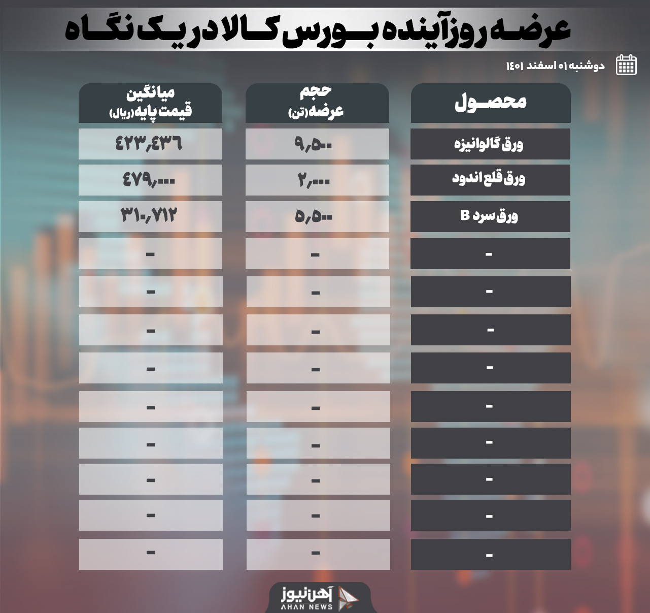 فردا روزِ عرضه ورق‌ها در بورس کالا
