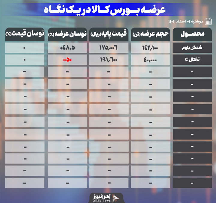 عرضه ۱۸۲ هزار و ۱۰۰ تن محصول فولادی