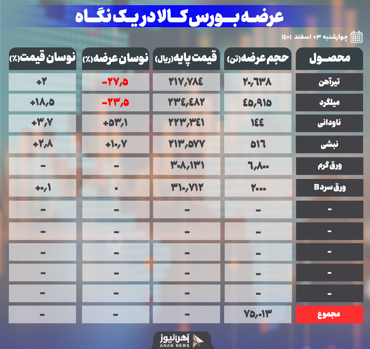 افزایش قیمت ۱۸/۵ درصدی میلگرد 
